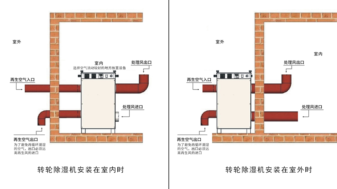 好色TV污视频下载泰：转轮除湿机就位安装示意图